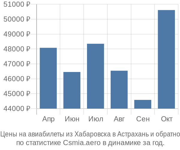 Авиабилеты из Хабаровска в Астрахань цены