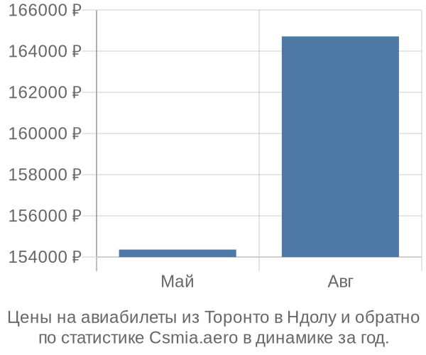 Авиабилеты из Торонто в Ндолу цены