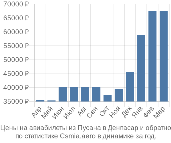 Авиабилеты из Пусана в Денпасар цены