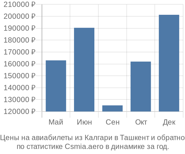 Авиабилеты из Калгари в Ташкент цены