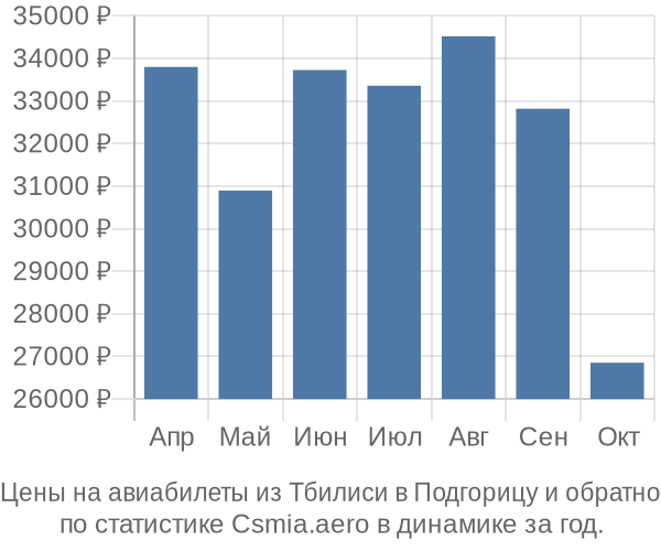 Авиабилеты из Тбилиси в Подгорицу цены