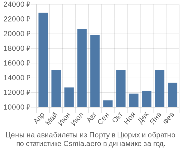 Авиабилеты из Порту в Цюрих цены