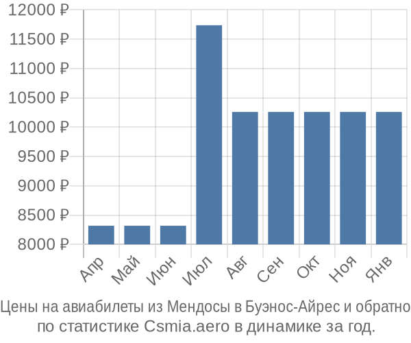 Авиабилеты из Мендосы в Буэнос-Айрес цены