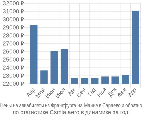 Авиабилеты из Франкфурта-на-Майне в Сараево цены