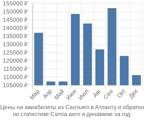 Авиабилеты из Сантьяго в Атланту цены