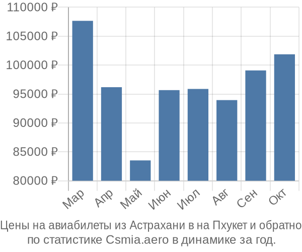 Авиабилеты из Астрахани в на Пхукет цены