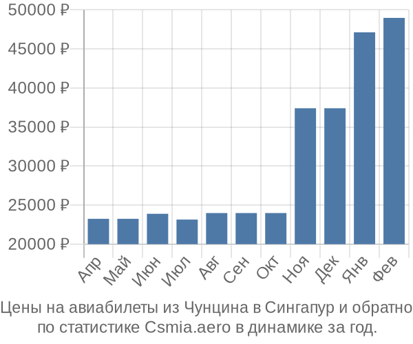 Авиабилеты из Чунцина в Сингапур цены