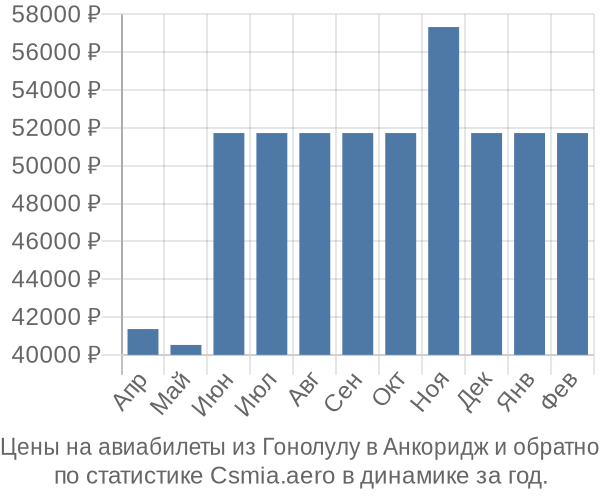 Авиабилеты из Гонолулу в Анкоридж цены