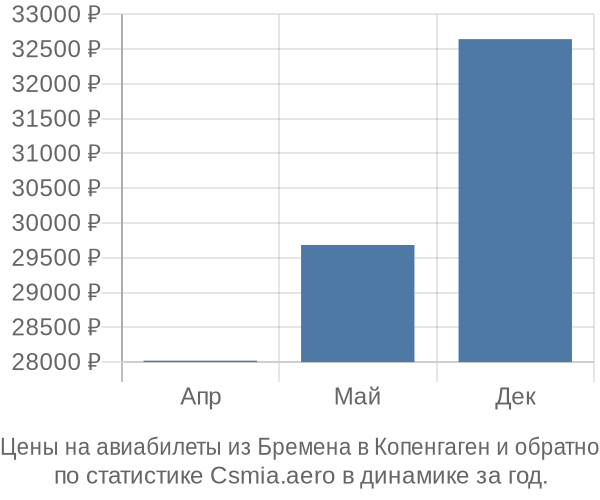 Авиабилеты из Бремена в Копенгаген цены