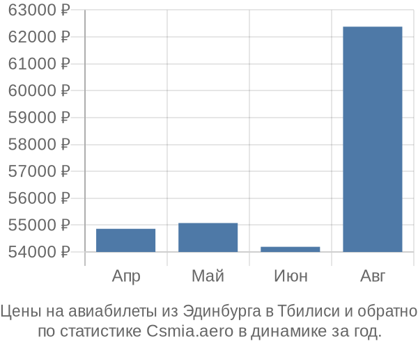 Авиабилеты из Эдинбурга в Тбилиси цены