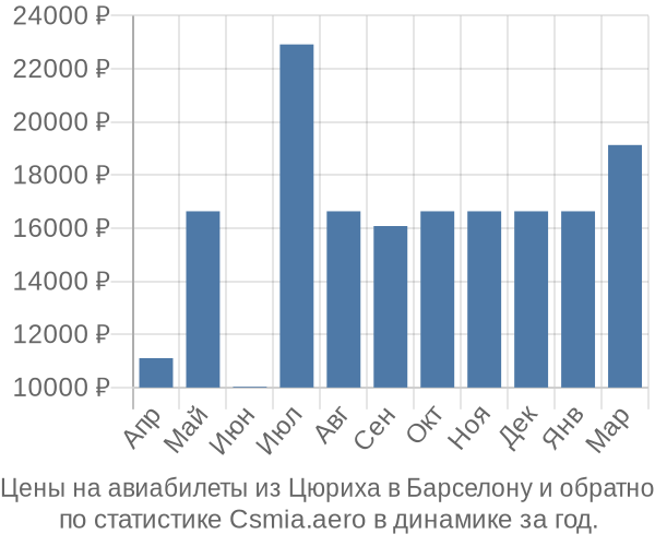 Авиабилеты из Цюриха в Барселону цены