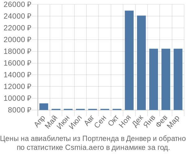 Авиабилеты из Портленда в Денвер цены