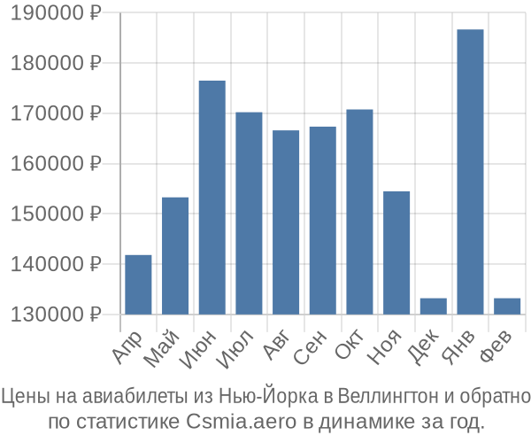 Авиабилеты из Нью-Йорка в Веллингтон цены