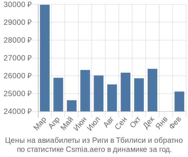 Авиабилеты из Риги в Тбилиси цены
