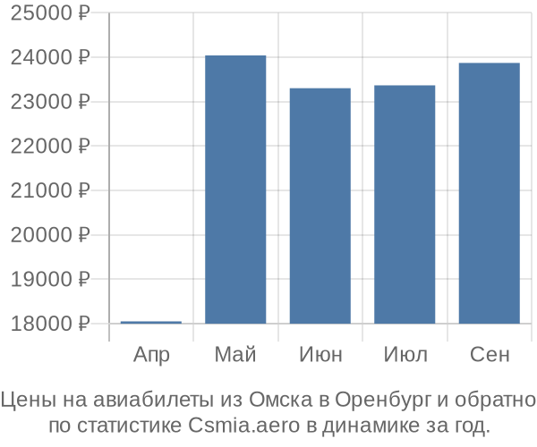 Авиабилеты из Омска в Оренбург цены