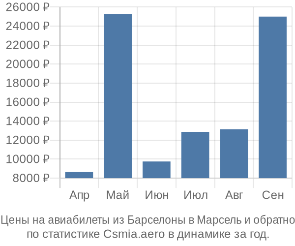 Авиабилеты из Барселоны в Марсель цены