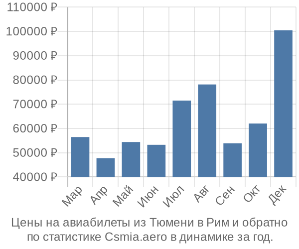 Авиабилеты из Тюмени в Рим цены