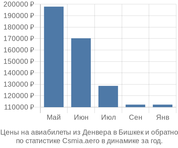 Авиабилеты из Денвера в Бишкек цены