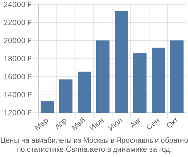 Авиабилеты из Москвы в Ярославль цены