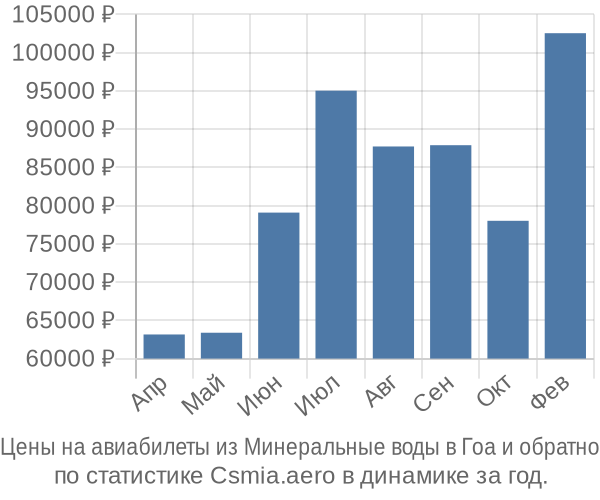 Авиабилеты из Минеральные воды в Гоа цены