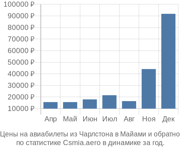 Авиабилеты из Чарлстона в Майами цены