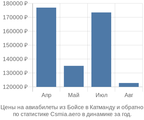 Авиабилеты из Бойсе в Катманду цены