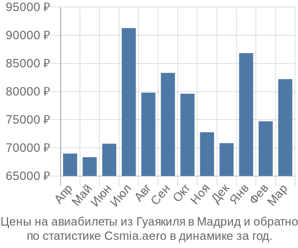 Авиабилеты из Гуаякиля в Мадрид цены