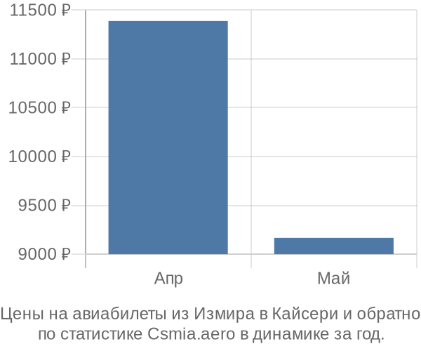 Авиабилеты из Измира в Кайсери цены