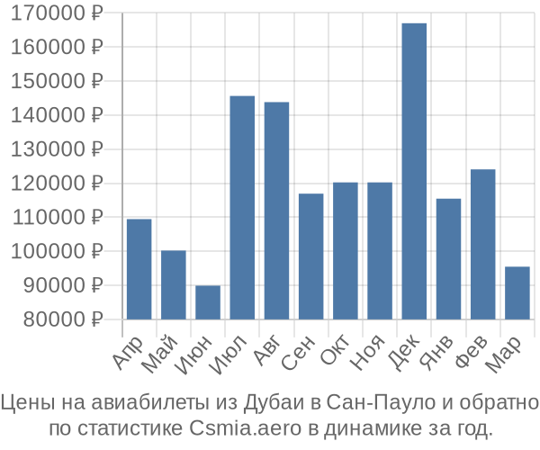 Авиабилеты из Дубаи в Сан-Пауло цены