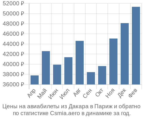 Авиабилеты из Дакара в Париж цены