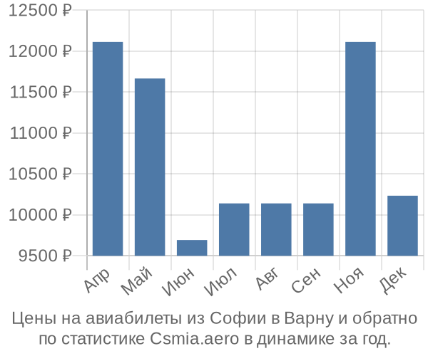 Авиабилеты из Софии в Варну цены