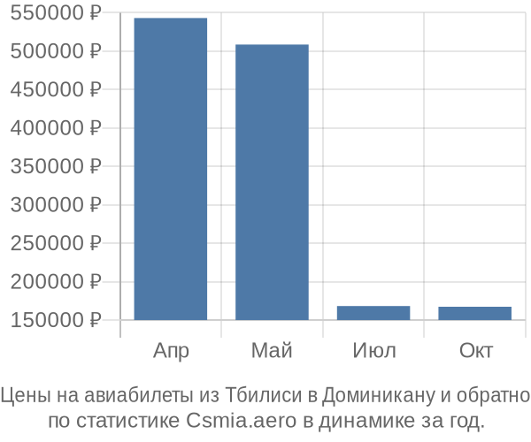 Авиабилеты из Тбилиси в Доминикану цены