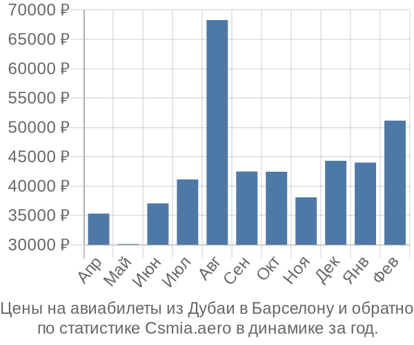 Авиабилеты из Дубаи в Барселону цены