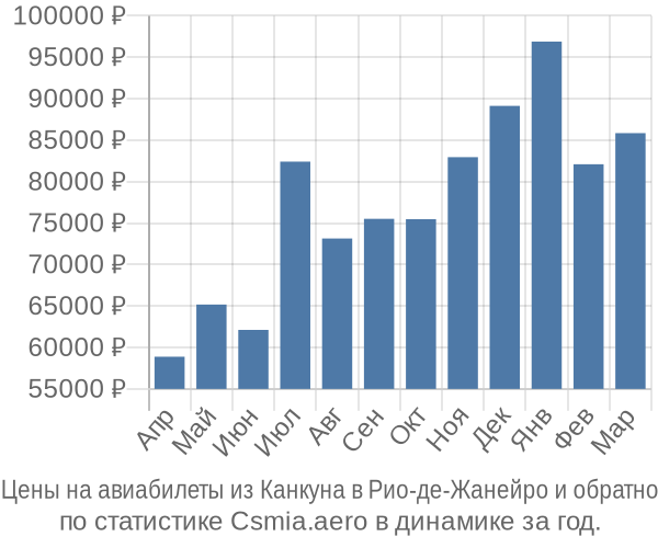 Авиабилеты из Канкуна в Рио-де-Жанейро цены