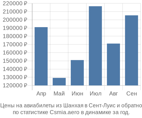 Авиабилеты из Шанхая в Сент-Луис цены