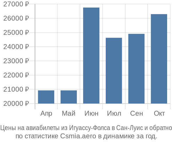 Авиабилеты из Игуассу-Фолса в Сан-Луис цены