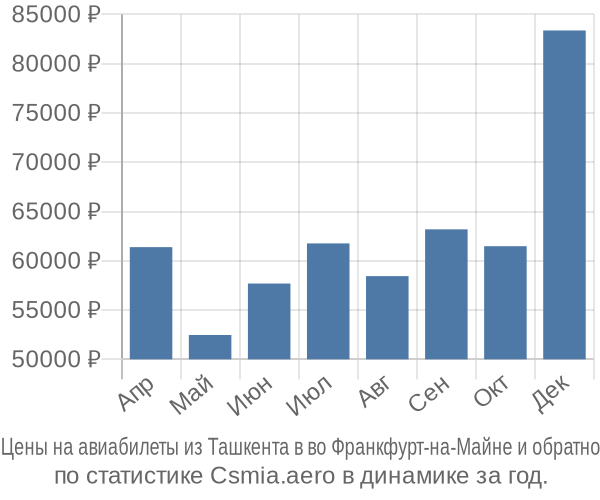 Авиабилеты из Ташкента в во Франкфурт-на-Майне цены