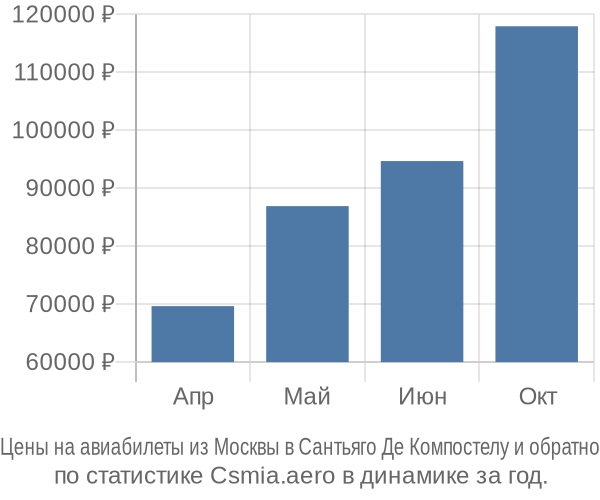 Авиабилеты из Москвы в Сантьяго Де Компостелу цены