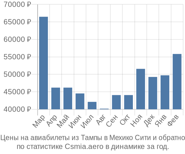 Авиабилеты из Тампы в Мехико Сити цены