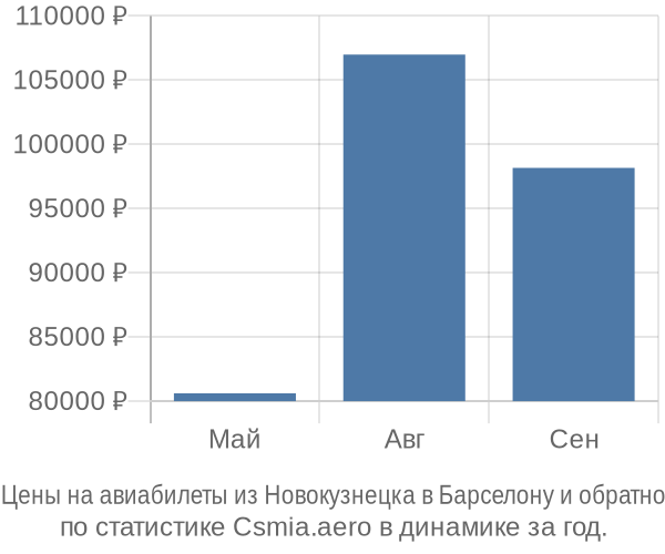 Авиабилеты из Новокузнецка в Барселону цены