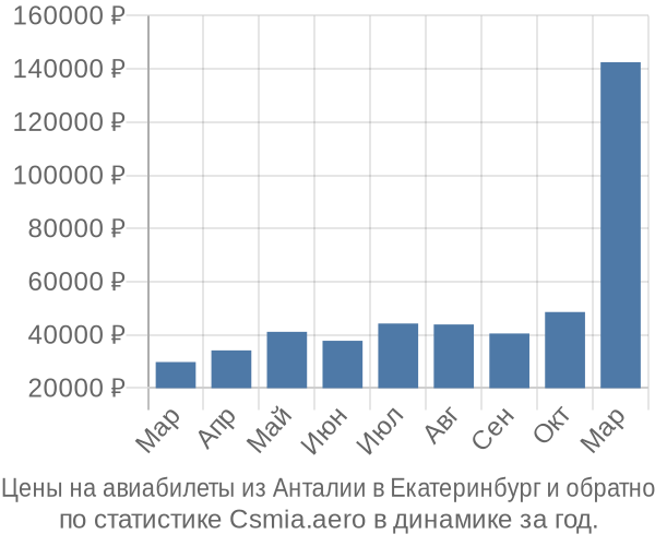 Авиабилеты из Анталии в Екатеринбург цены