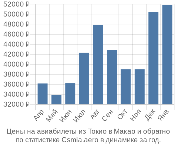 Авиабилеты из Токио в Макао цены