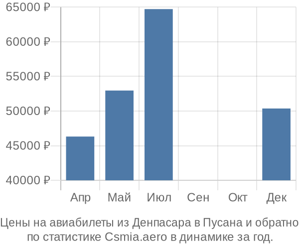 Авиабилеты из Денпасара в Пусана цены