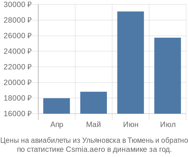 Авиабилеты из Ульяновска в Тюмень цены