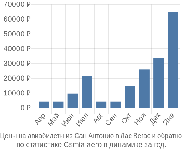 Авиабилеты из Сан Антонио в Лас Вегас цены