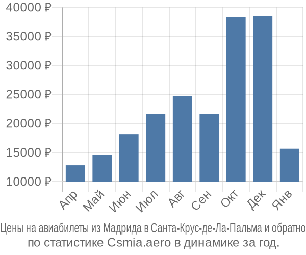 Авиабилеты из Мадрида в Санта-Крус-де-Ла-Пальма цены