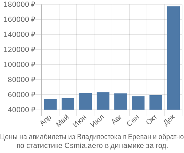 Авиабилеты из Владивостока в Ереван цены