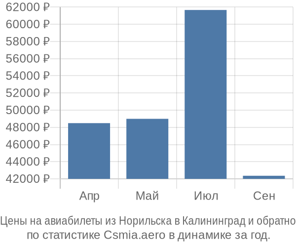 Авиабилеты из Норильска в Калининград цены
