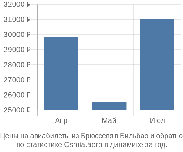 Авиабилеты из Брюсселя в Бильбао цены