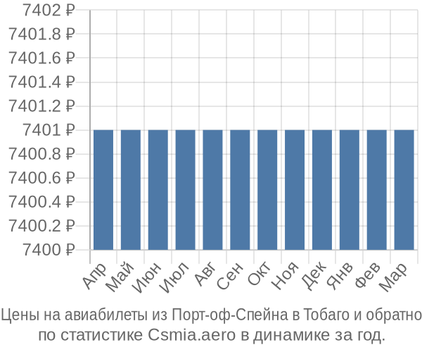 Авиабилеты из Порт-оф-Спейна в Тобаго цены